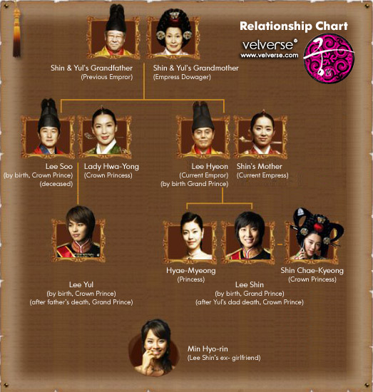 Goong Relationship Chart